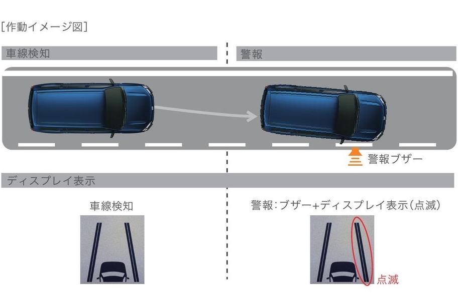 レーンディパーチャーアラート［作動イメージ図］
