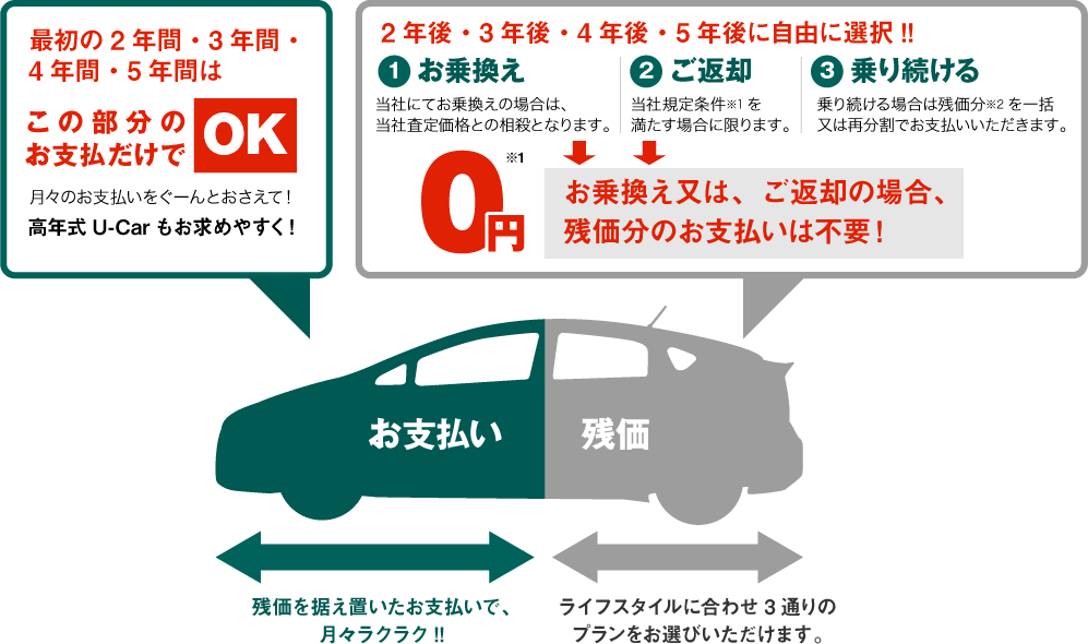 残価設定型プラン U Car 三重トヨペット株式会社