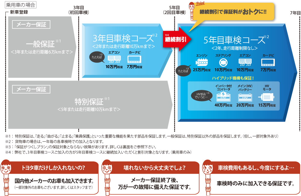 保証がつくし 車検コース 三重トヨペット株式会社 保証がつくし 車検コース 三重トヨペット株式会社